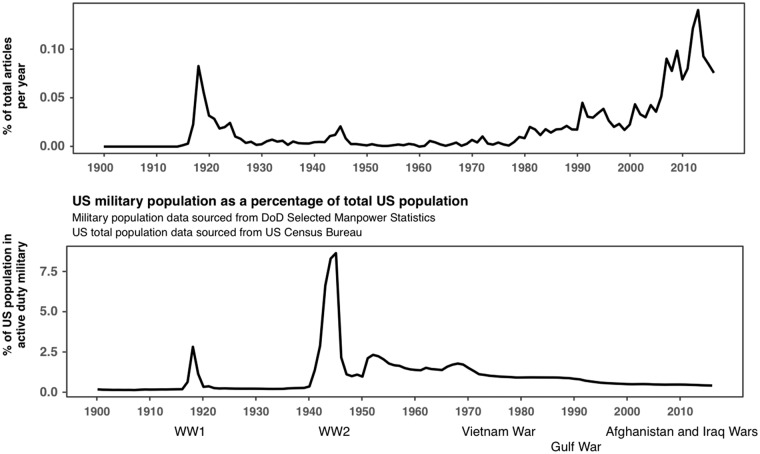 PTSD and the War of Words.