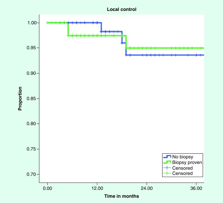 SBRT for early stage lung cancer: outcomes from biopsy-proven and empirically treated lesions.