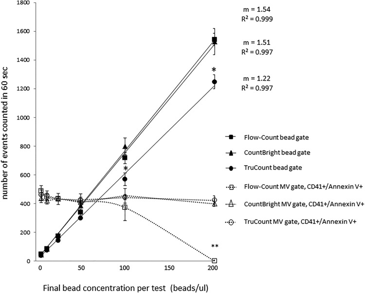 Strategies for enumeration of circulating microvesicles on a conventional flow cytometer: Counting beads and scatter parameters.