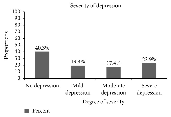 Depression and Associated Factors among Adult Inpatients at Public Hospitals of Harari Regional State, Eastern Ethiopia.