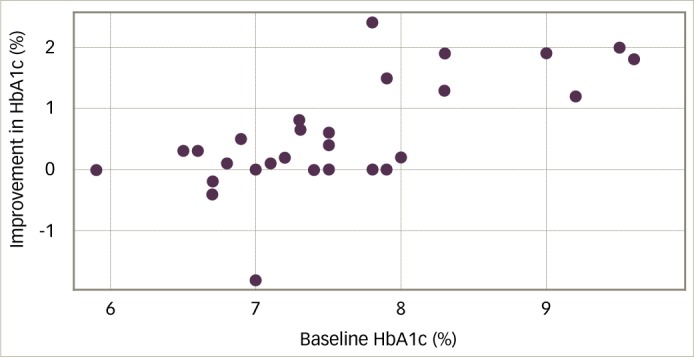 A Retrospective Review of the Clinical Characteristics and Blood Glucose Data from Cellnovo System Users using Data Collected from the Cellnovo Online Platform.