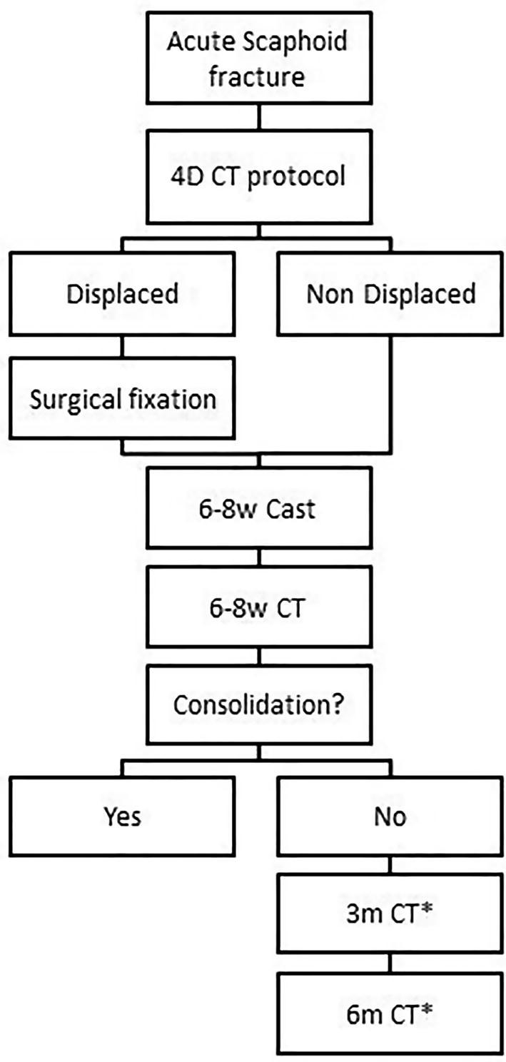 Analysis of instability patterns in acute scaphoid fractures by 4-dimensional computed tomographic imaging – A prospective cohort pilot study protocol