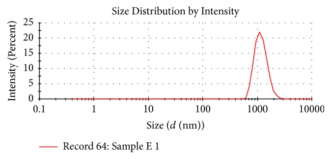 Intestinal Permeability of Artesunate-Loaded Solid Lipid Nanoparticles Using the Everted Gut Method.