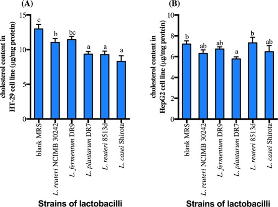 <i>Lactobacillus plantarum</i> DR7 Reduces Cholesterol via Phosphorylation of AMPK That Down-regulated the mRNA Expression of HMG-CoA Reductase.