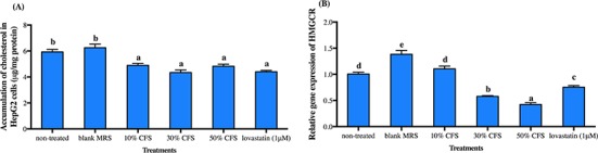 <i>Lactobacillus plantarum</i> DR7 Reduces Cholesterol via Phosphorylation of AMPK That Down-regulated the mRNA Expression of HMG-CoA Reductase.