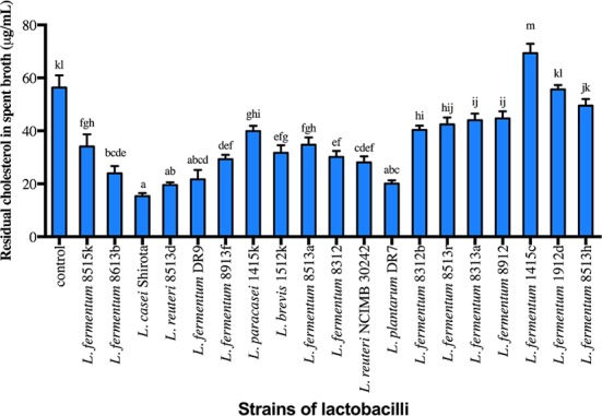 <i>Lactobacillus plantarum</i> DR7 Reduces Cholesterol via Phosphorylation of AMPK That Down-regulated the mRNA Expression of HMG-CoA Reductase.