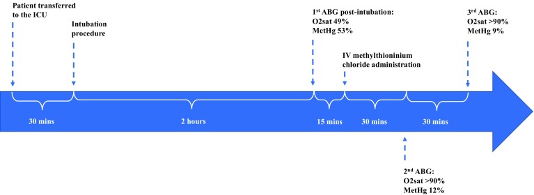 Acquired Methemoglobinemia Associated with Topical Lidocaine Administration: A Case Report.