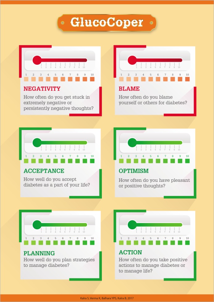 The GlucoCoper - a Tool for the Assessment of Coping Mechanisms.