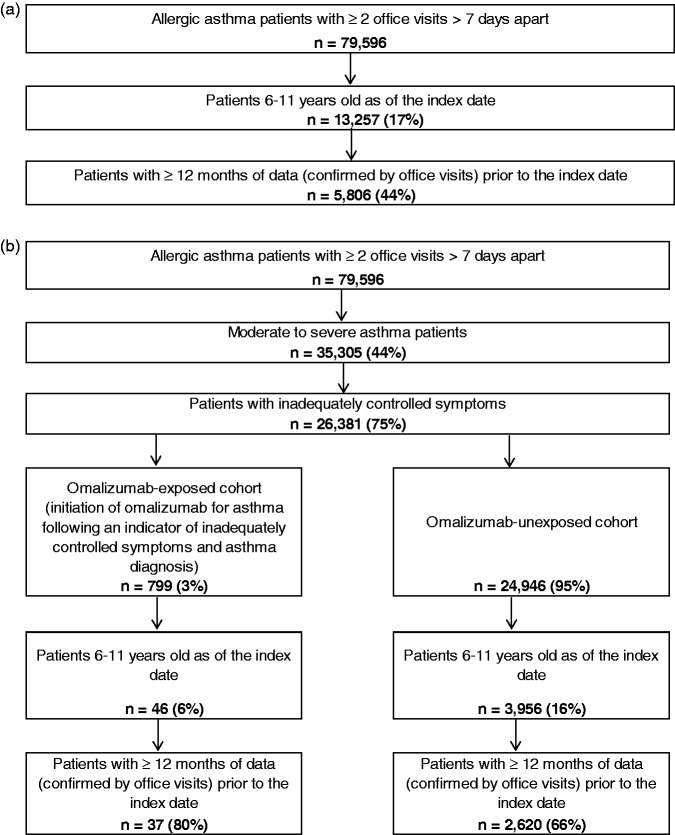 Description of Baseline Characteristics of Pediatric Allergic Asthma Patients Including those Initiated on Omalizumab.