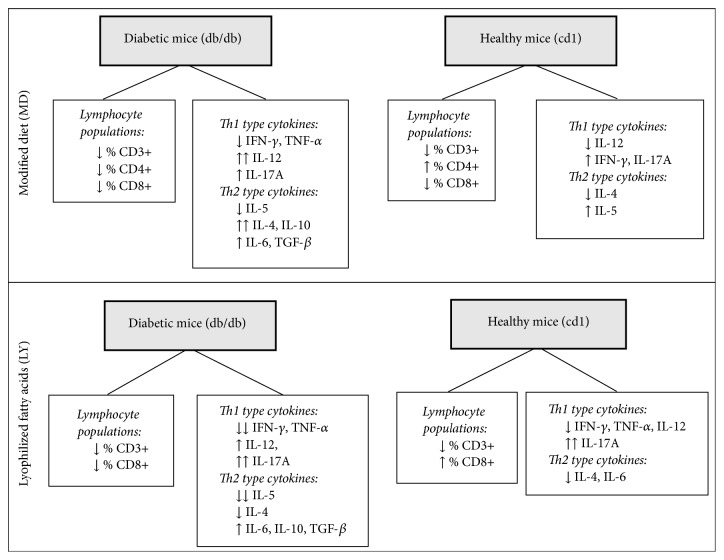 Effect of Supplementation with <i>n</i>-3 Fatty Acids Extracted from Microalgae on Inflammation Biomarkers from Two Different Strains of Mice.