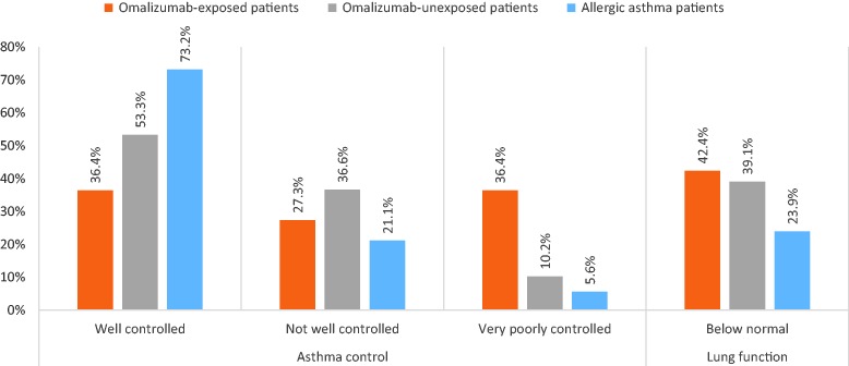 Description of Baseline Characteristics of Pediatric Allergic Asthma Patients Including those Initiated on Omalizumab.