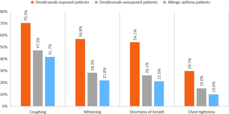 Description of Baseline Characteristics of Pediatric Allergic Asthma Patients Including those Initiated on Omalizumab.