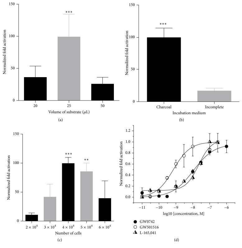 Cellular and Biophysical Pipeline for the Screening of Peroxisome Proliferator-Activated Receptor Beta/Delta Agonists: Avoiding False Positives.