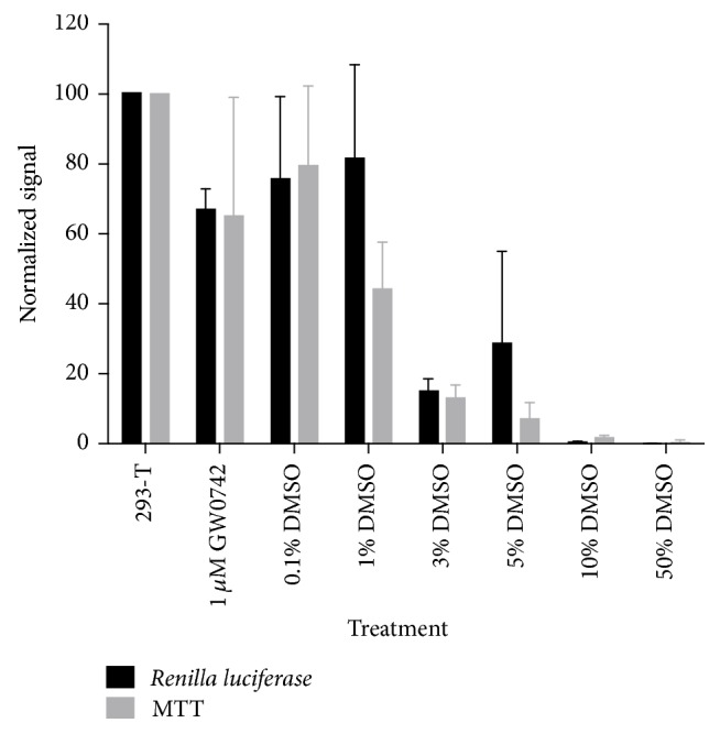 Cellular and Biophysical Pipeline for the Screening of Peroxisome Proliferator-Activated Receptor Beta/Delta Agonists: Avoiding False Positives.