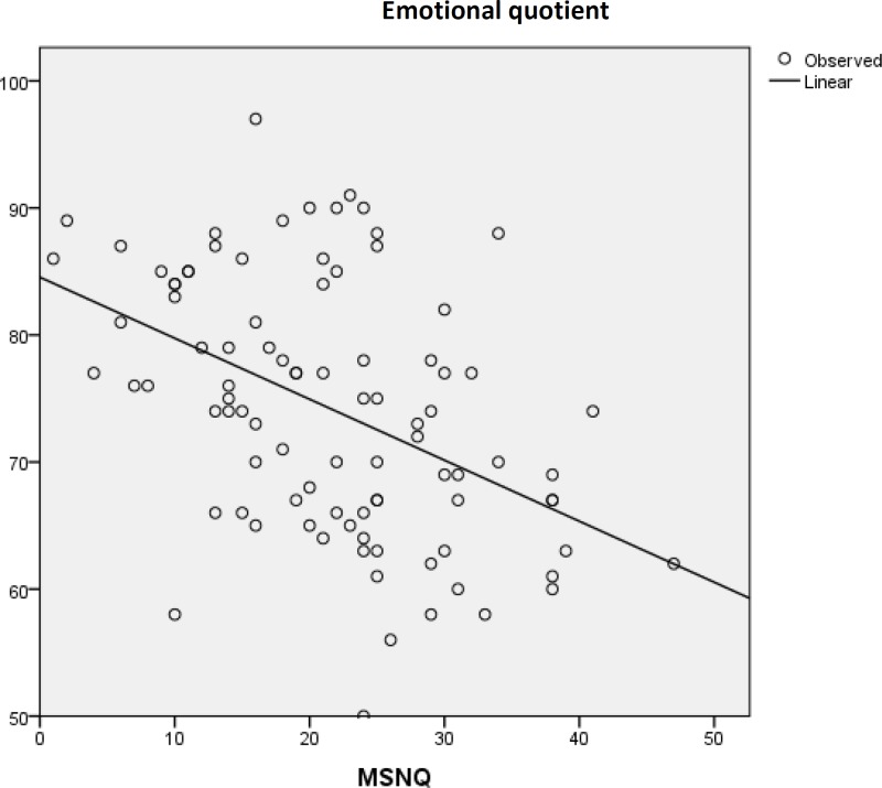 Evaluating the relationship between emotional intelligence and cognitive disorders in patients with Multiple Sclerosis.