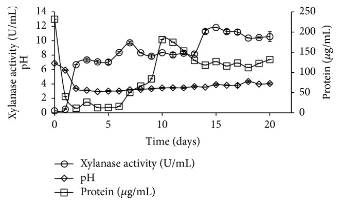 Optimization of Xylanase Production from <i>Aspergillus foetidus</i> in Soybean Residue.