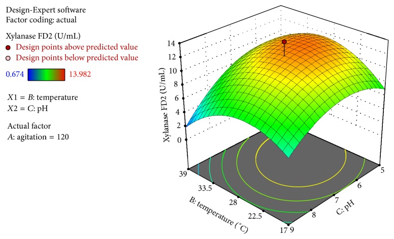 Optimization of Xylanase Production from <i>Aspergillus foetidus</i> in Soybean Residue.