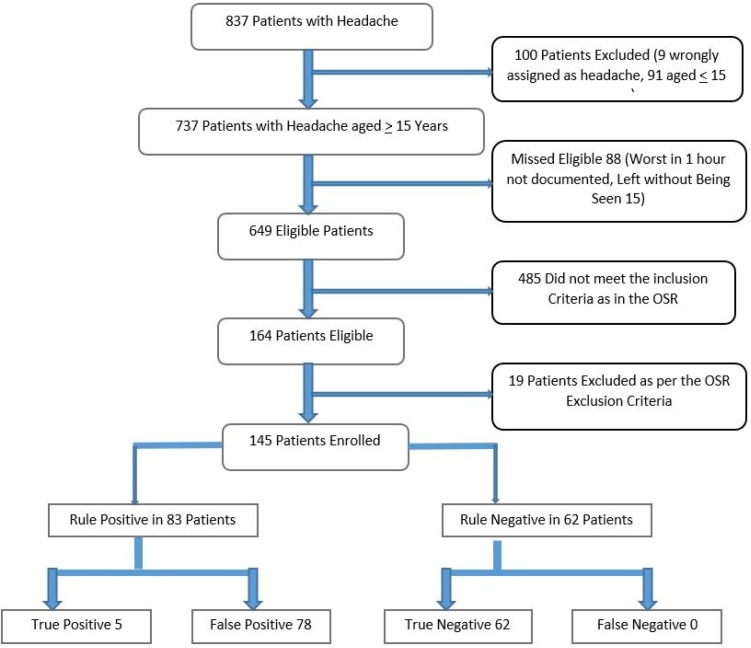 To Head CT Scan or Not: The Clinical Quandary in Suspected Subarachnoid Hemorrhage; a Validation Study on Ottawa Subarachnoid Hemorrhage Rule.