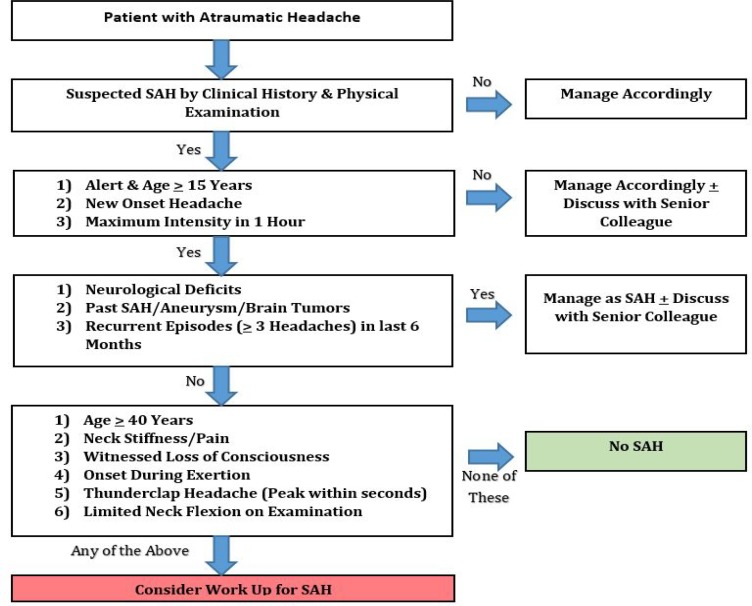 To Head CT Scan or Not: The Clinical Quandary in Suspected Subarachnoid Hemorrhage; a Validation Study on Ottawa Subarachnoid Hemorrhage Rule.