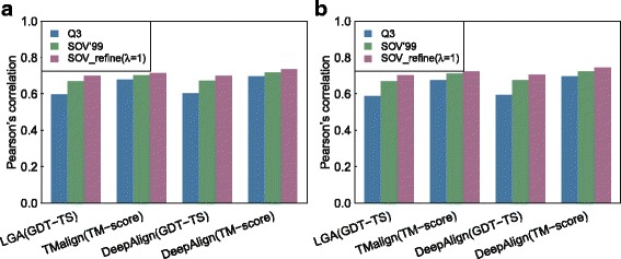 SOV_refine: A further refined definition of segment overlap score and its significance for protein structure similarity.