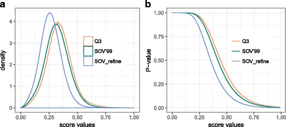 SOV_refine: A further refined definition of segment overlap score and its significance for protein structure similarity.