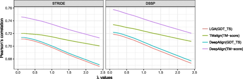 SOV_refine: A further refined definition of segment overlap score and its significance for protein structure similarity.