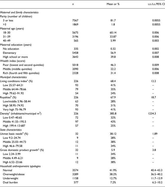 Multilevel correlates of household anthropometric typologies in Colombian mothers and their infants.