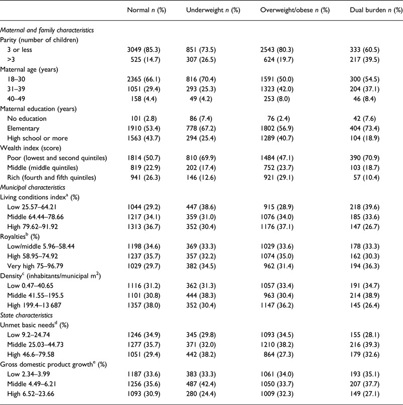 Multilevel correlates of household anthropometric typologies in Colombian mothers and their infants.