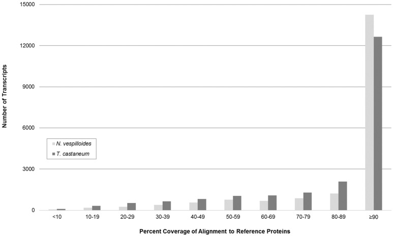 <i>De novo</i> Assembly of the Burying Beetle <i>Nicrophorus orbicollis</i> (Coleoptera: Silphidae) Transcriptome Across Developmental Stages with Identification of Key Immune Transcripts.