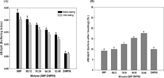 Buffering Capacity of Dairy Powders and Their Effect on Yoghurt Quality.