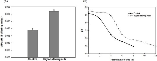 Buffering Capacity of Dairy Powders and Their Effect on Yoghurt Quality.