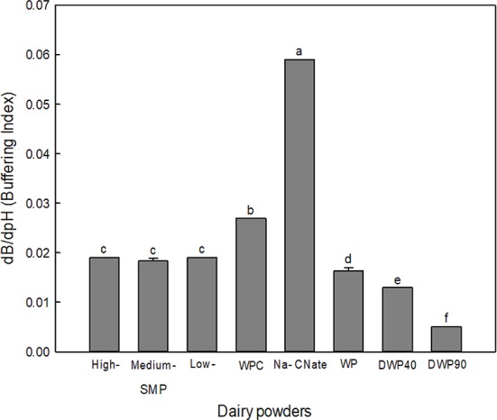 Buffering Capacity of Dairy Powders and Their Effect on Yoghurt Quality.