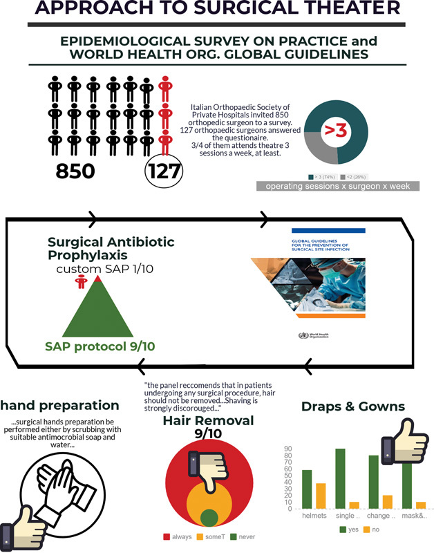 Approach to the Surgical Theater: Epidemiological Survey in Orthopaedic Italian Private Hospitals.
