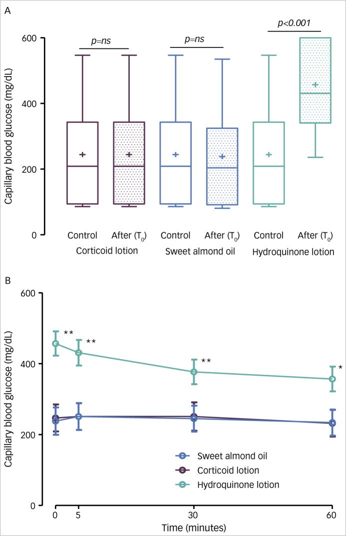 Effect of Body Lotions on Capillary Blood Glucose Measurement - Interference of Hydroquinone-Containing Body Lotion with Capillary Glucose Measurement.