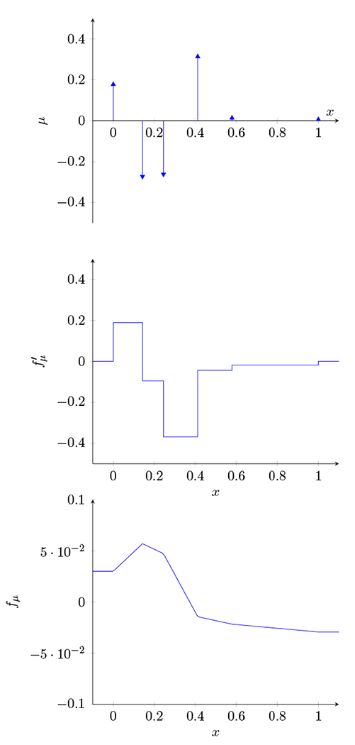 Saturating Splines and Feature Selection.