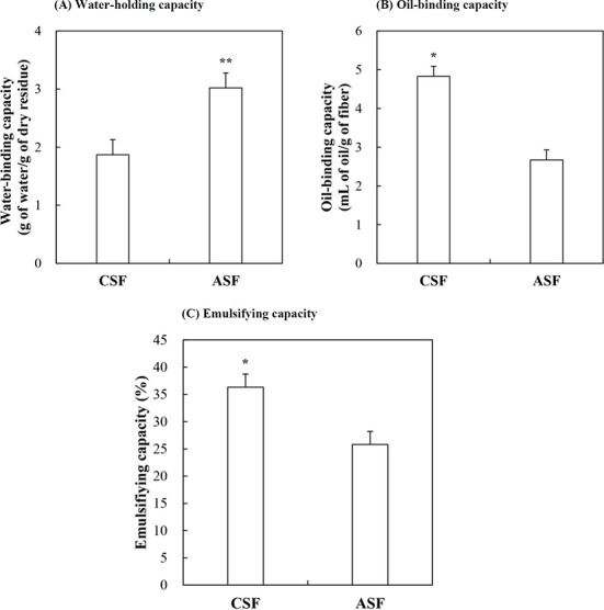 Efficacy of Alkali-treated Sugarcane Fiber for Improving Physicochemical and Textural Properties of Meat Emulsions with Different Fat Levels.