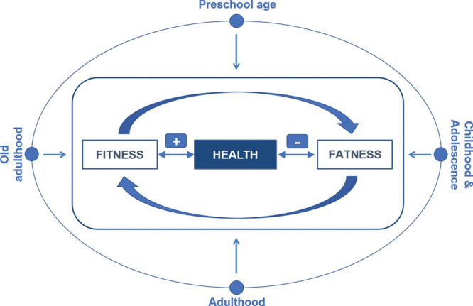 Fitness and Fatness as Health Markers through the Lifespan: An Overview of Current Knowledge.