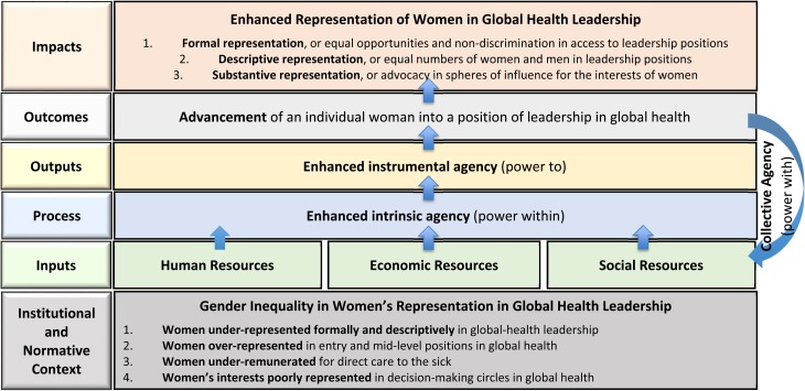 GROW: a model for mentorship to advance women's leadership in global health.