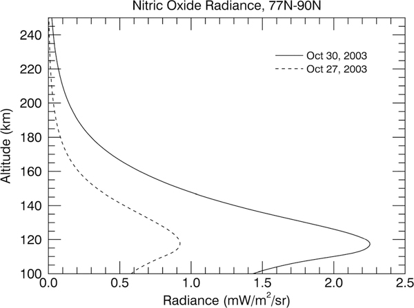 Space-Based Sentinels for Measurement of Infrared Cooling in the Thermosphere for Space Weather Nowcasting and Forecasting.