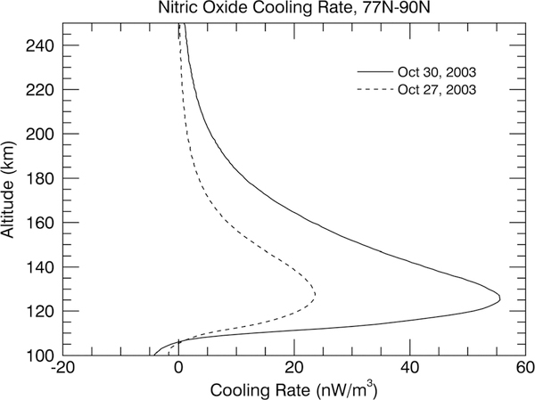 Space-Based Sentinels for Measurement of Infrared Cooling in the Thermosphere for Space Weather Nowcasting and Forecasting.