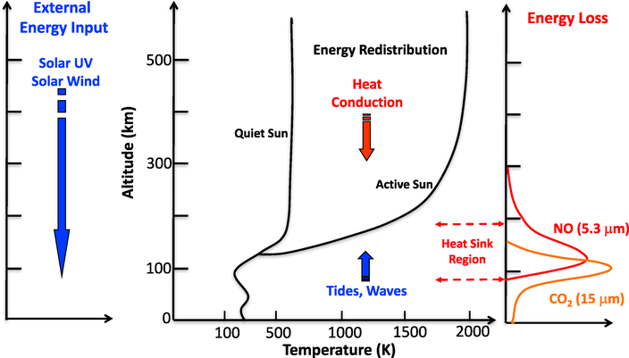 Space-Based Sentinels for Measurement of Infrared Cooling in the Thermosphere for Space Weather Nowcasting and Forecasting.