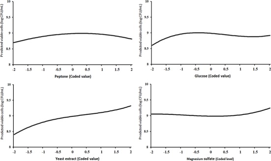 Optimizing Medium Components for the Maximum Growth of <i>Lactobacillus plantarum</i> JNU 2116 Using Response Surface Methodology.