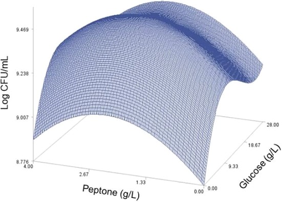 Optimizing Medium Components for the Maximum Growth of <i>Lactobacillus plantarum</i> JNU 2116 Using Response Surface Methodology.