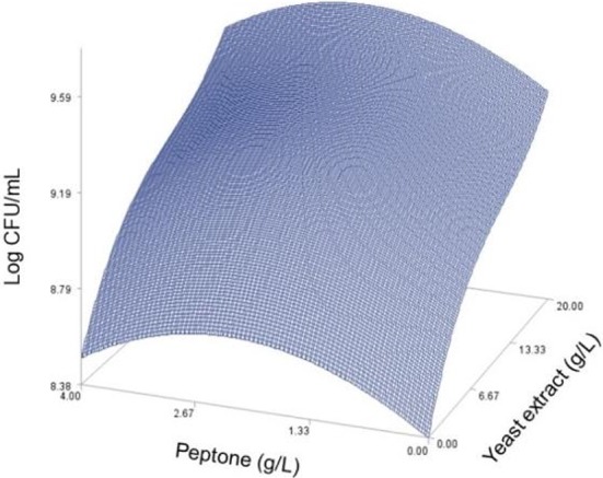 Optimizing Medium Components for the Maximum Growth of <i>Lactobacillus plantarum</i> JNU 2116 Using Response Surface Methodology.