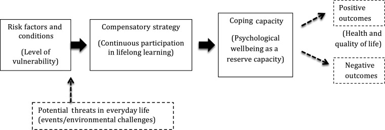 Lifelong learning in active ageing discourse: its conserving effect on wellbeing, health and vulnerability.