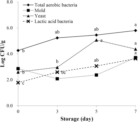 Determination of Salable Shelf-life for Wrap-packaged Dry-aged Beef during Cold Storage.