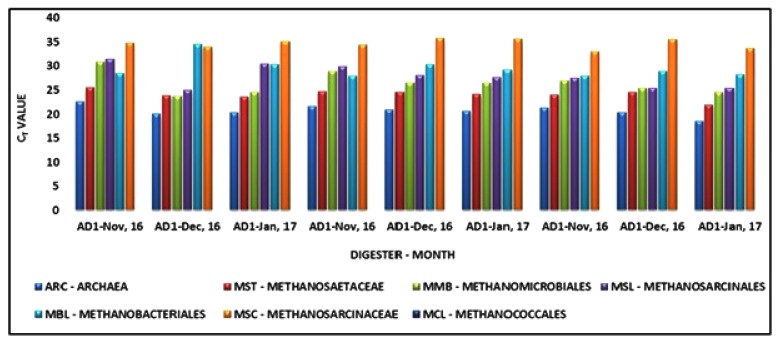 Assessing Methanogenic Archaeal Community in Full Scale Anaerobic Sludge Digester Systems in Dubai, United Arab Emirates.