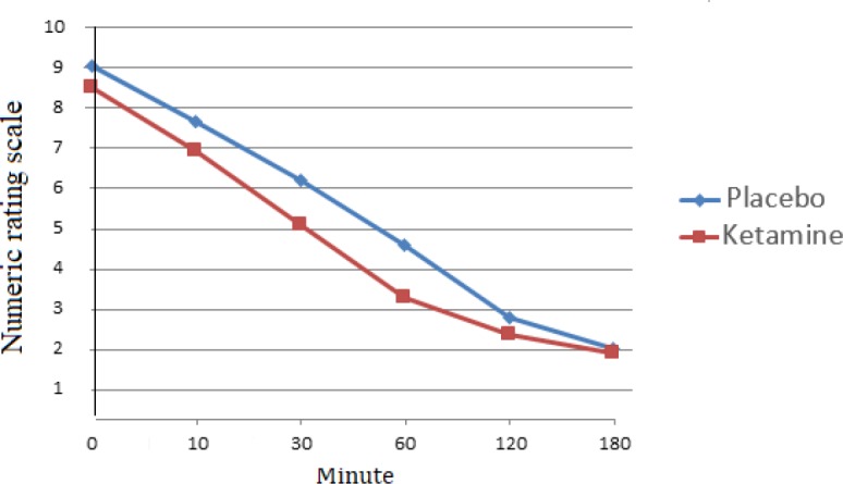 Intranasal Ketamine Administration for Narcotic Dose Decrement in Patients Suffering from Acute Limb Trauma in Emergency Department: a Double-Blind Randomized Placebo-Controlled Trial.