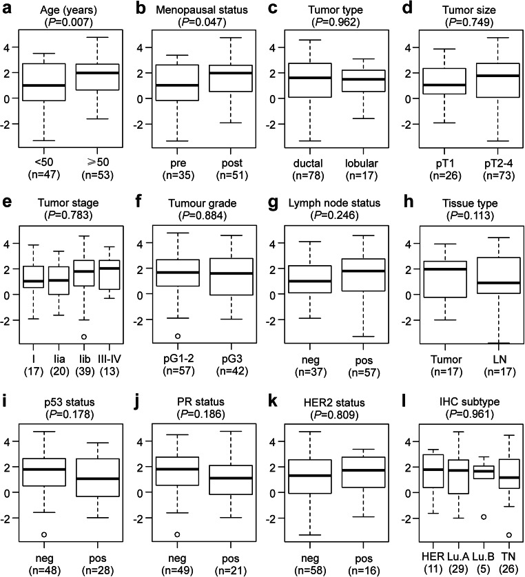 Elevated Aromatase (CYP19A1) Expression Is Associated with a Poor Survival of Patients with Estrogen Receptor Positive Breast Cancer.