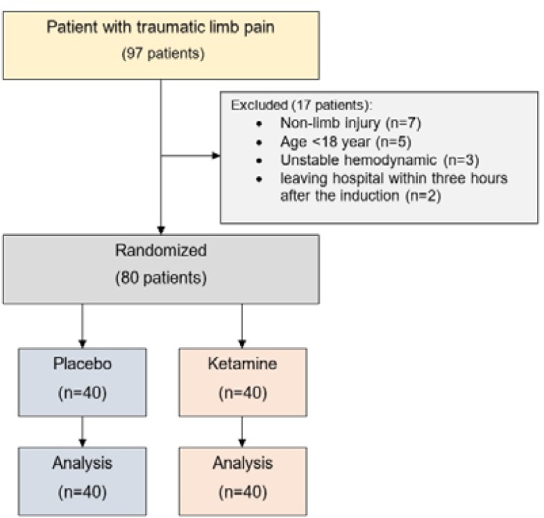 Intranasal Ketamine Administration for Narcotic Dose Decrement in Patients Suffering from Acute Limb Trauma in Emergency Department: a Double-Blind Randomized Placebo-Controlled Trial.